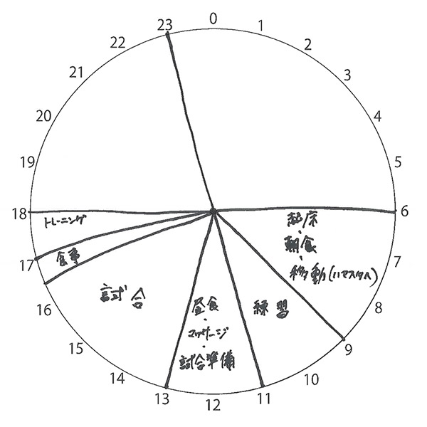 これが三嶋選手手書き！一日のタイムスケジュール