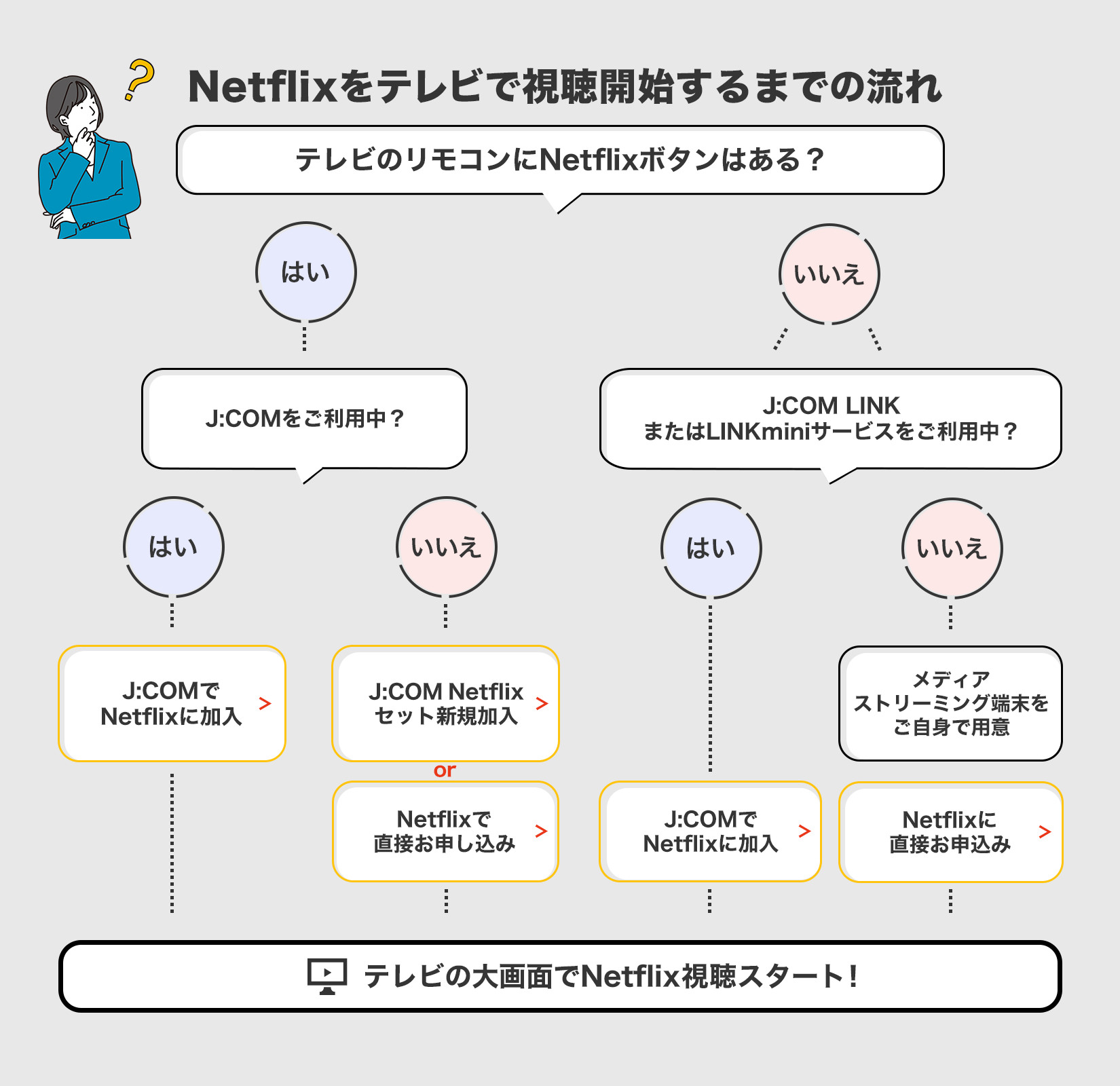 Netflixをテレビで見る方法